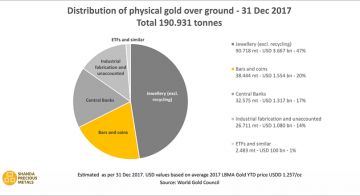 Physical Gold in the world: 190.931 tonnes